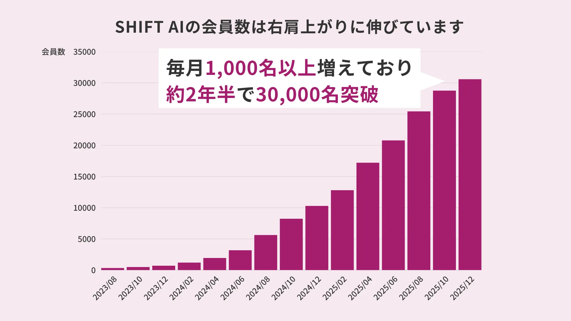 SHIFT AIの会員数は右肩上がりに伸びています。毎月2,000名以上増えており役2年で17,000名突破