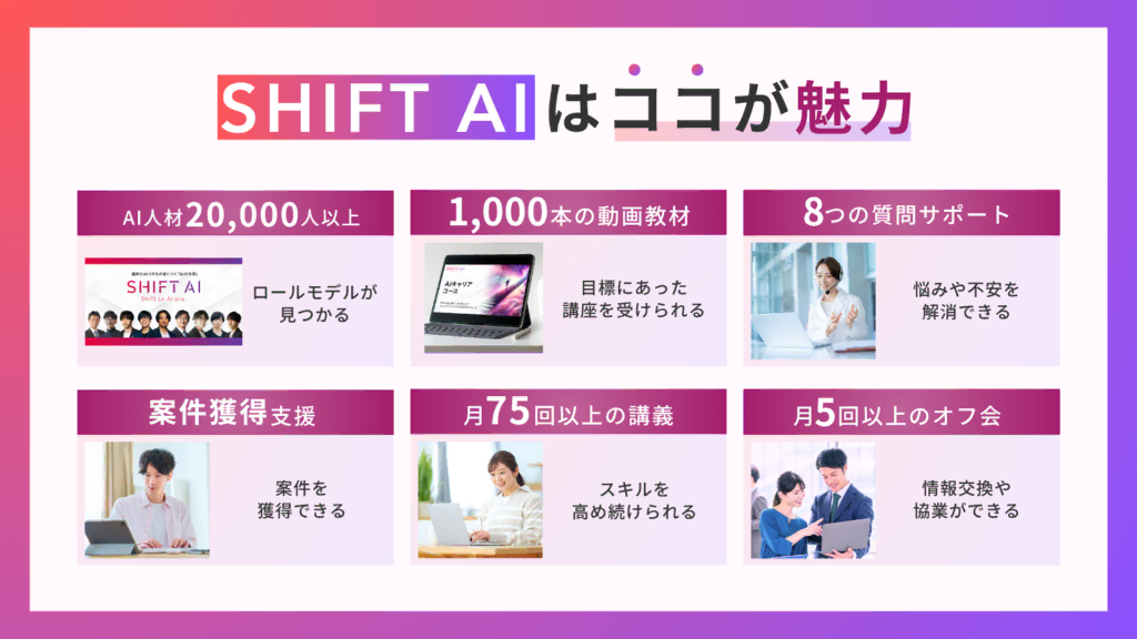 SHIFT AIはここが魅力。AI人材20,000人以上。1,000本の動画教材。8つの質問サポート。案件獲得支援。月75回以上の講義。月5回以上のオフ会