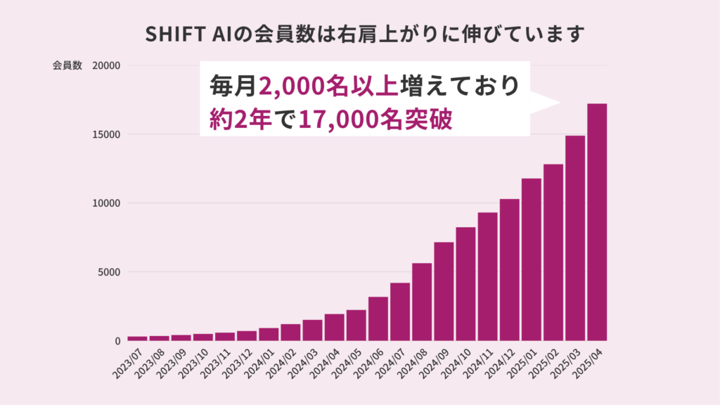 SHIFT AIの会員数は右肩上がりに伸びています。毎月2,000名以上増えており役2年で17,000名突破