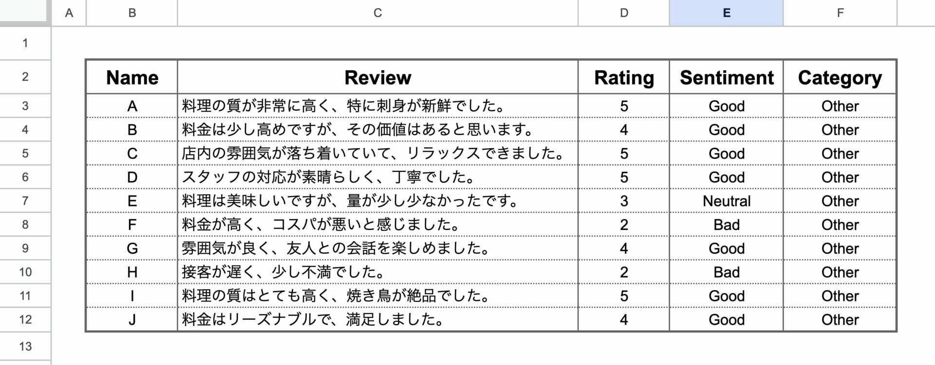 テキストマイニングで評価（Sentiment）とカテゴリ（Category）を入力した結果