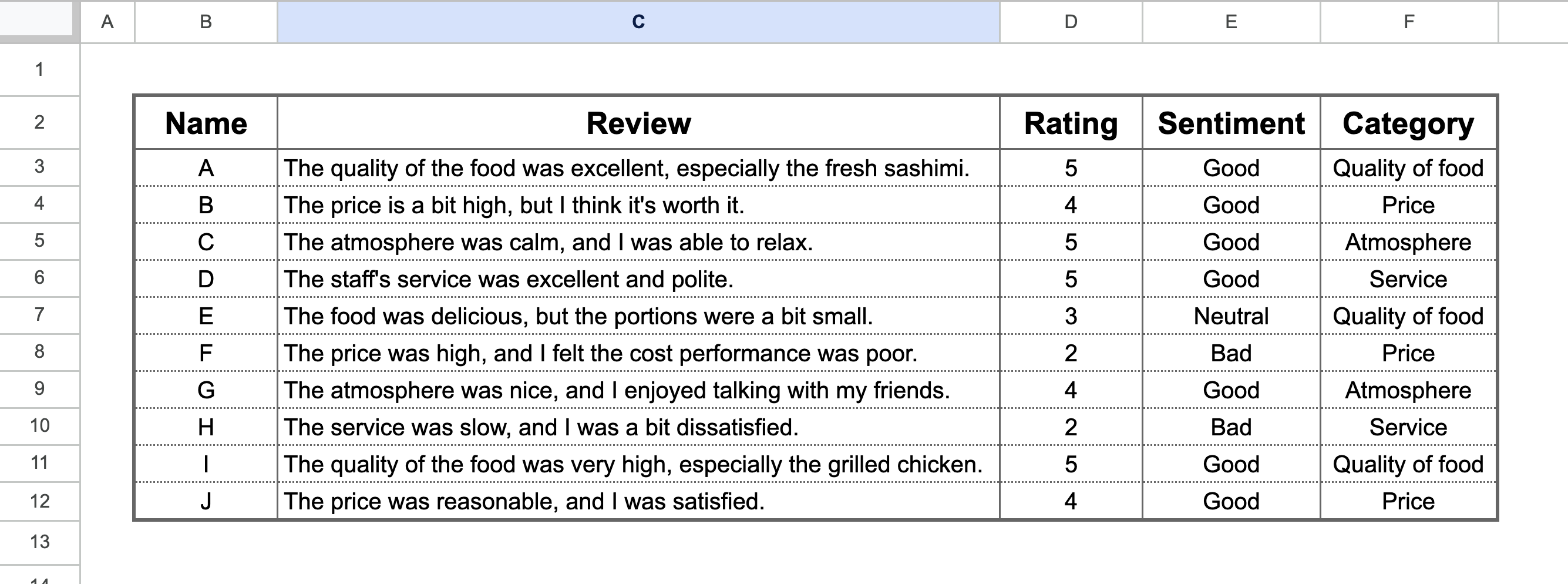 テキストマイニングで評価（Sentiment）とカテゴリ（Category）を入力した結果（英語に翻訳）