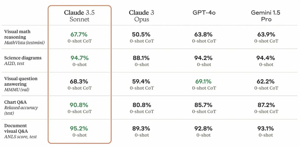 Claude 3.5 Sonnetの高い視覚能力を表すベンチマークテストの画像