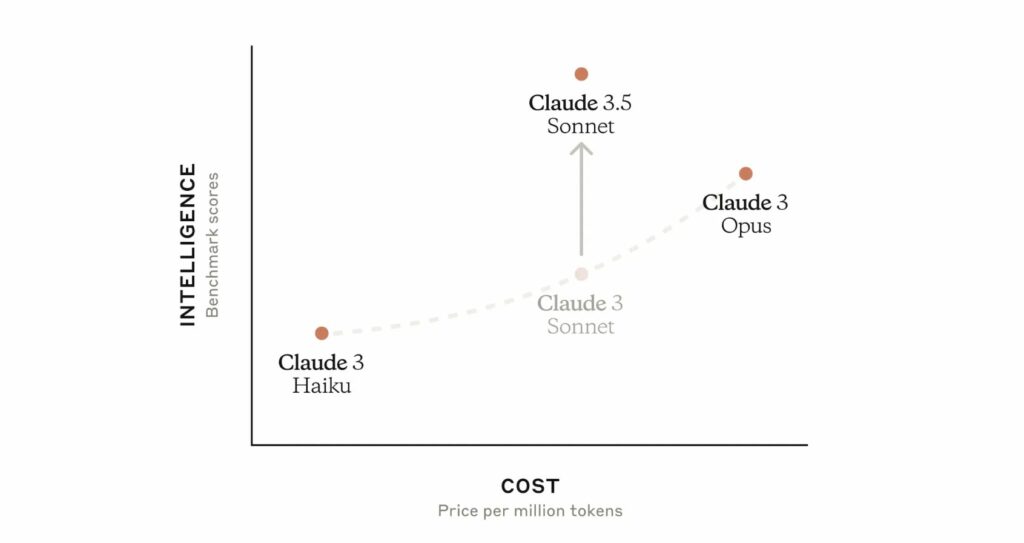 Claudeシリーズの賢さとコストを相対的に評価した図