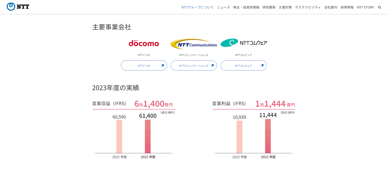 NTTグループホームページ