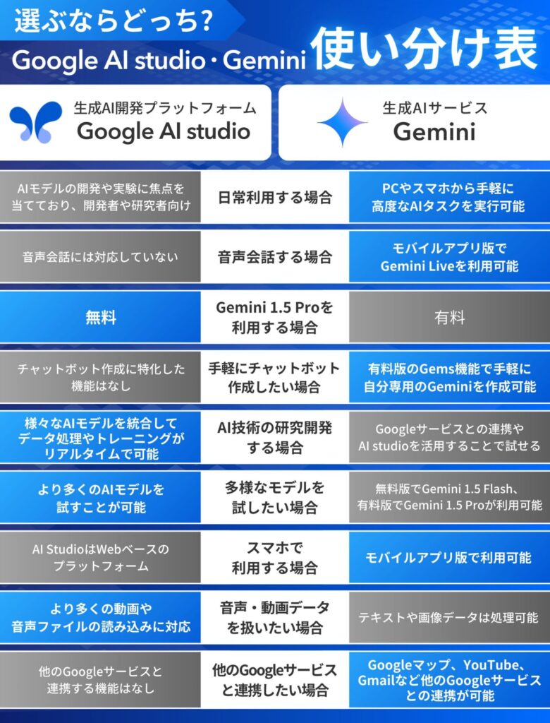 SHIFT AIオリジナルのGoogle AI StudioとGeminiの使い分け表