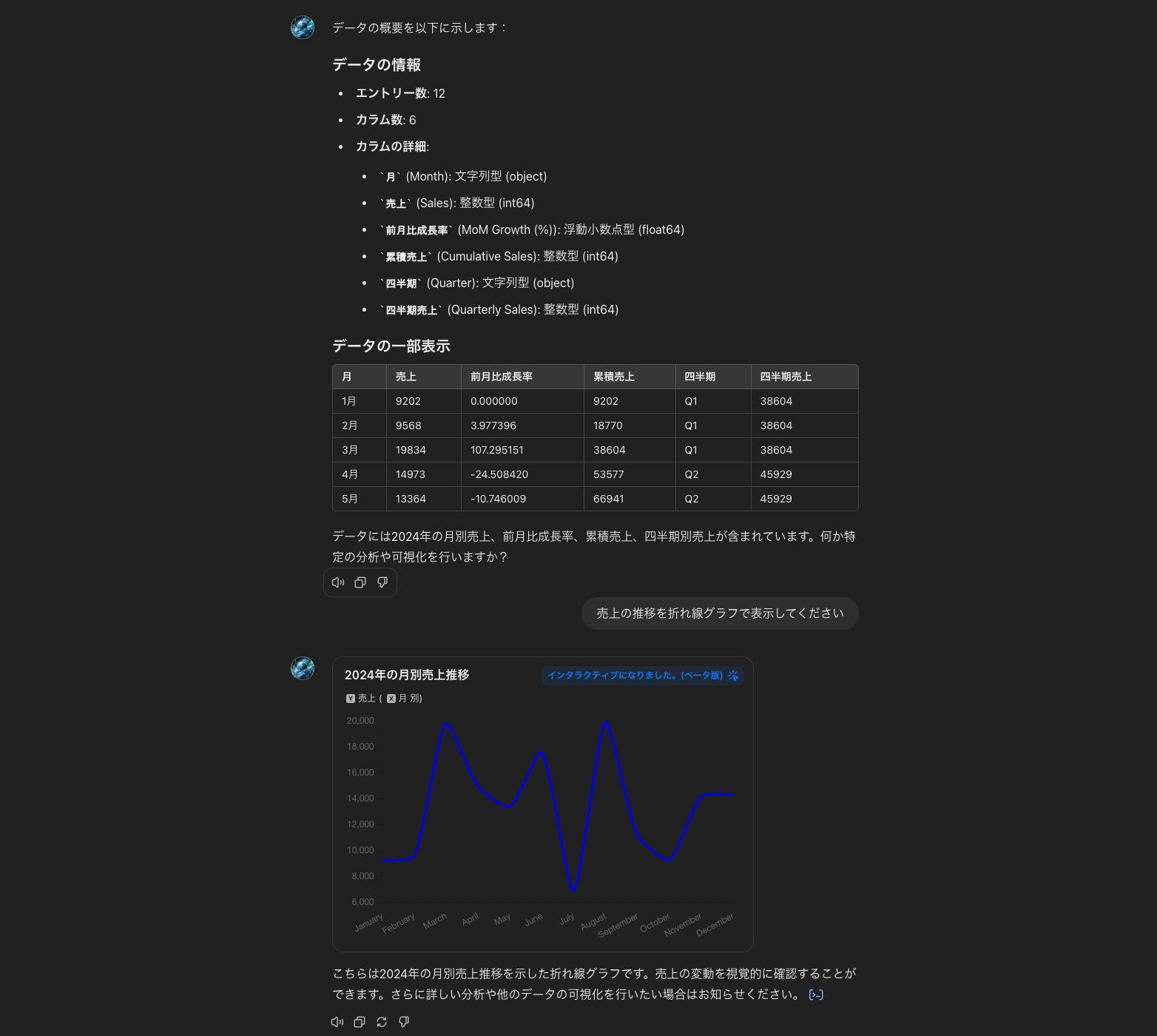 Advanced Data Analysisで出力したデータ概要と折れ線グラフ
