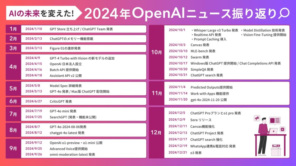 2024年OpenAIニュース振り返り年表