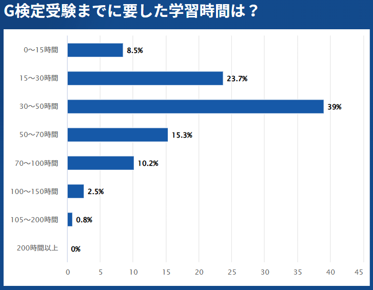 G検定受験者の学習時間分布グラフ