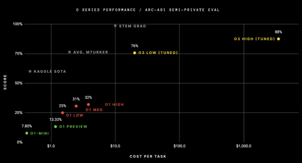 o3のARC-AGIベンチマークの得点を示した散布図