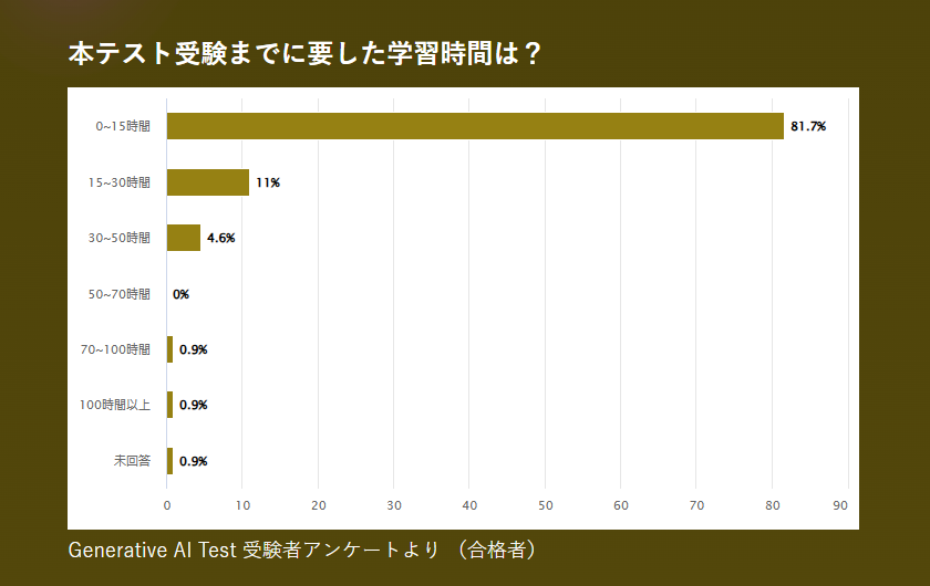 JDLA公式Generative AI Test学習時間調査結果