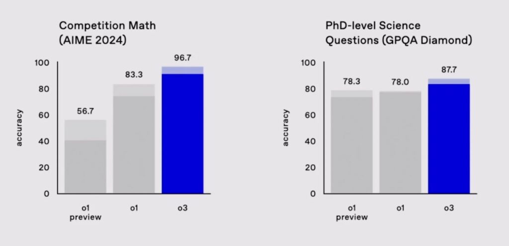 o3とo1の性能比較表（数学と博士課程レベル相当の科学的推論問題）