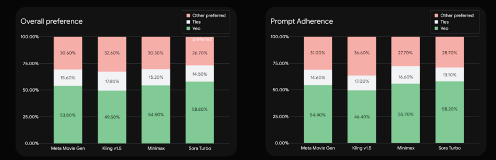 「Overall preference」「Prompt Adherence」グラフ