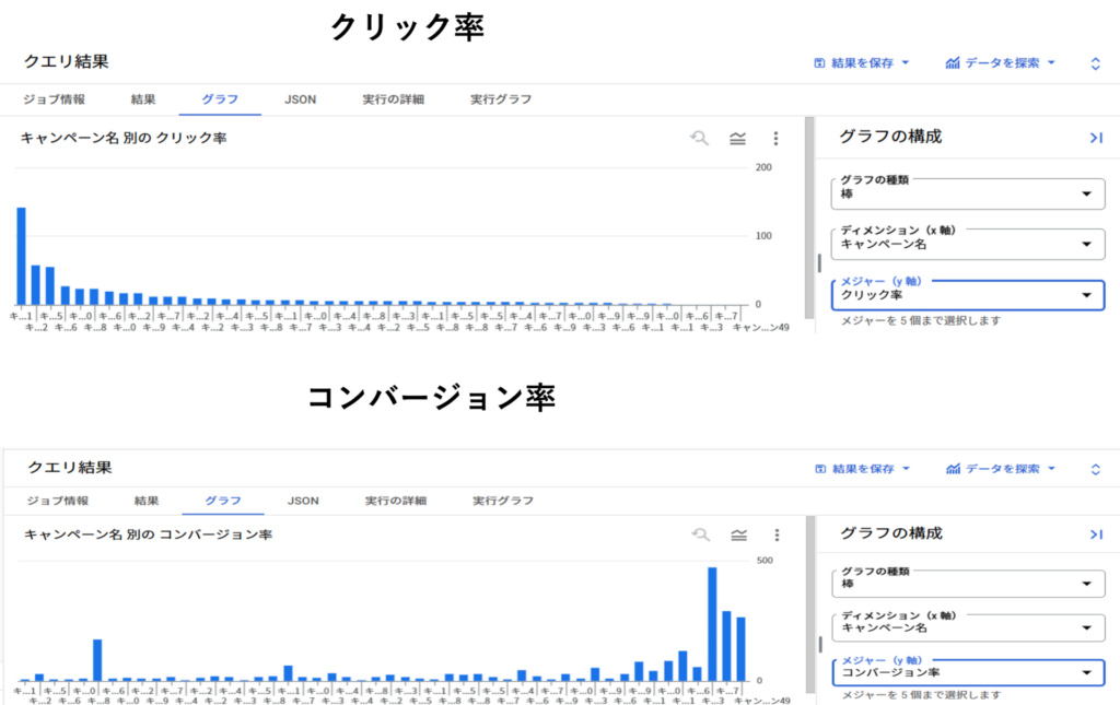 キャンペーン名別のクリック率とコンバージョン率グラフ
