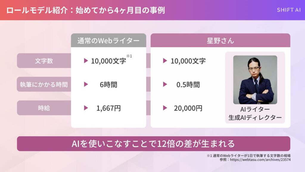 AIライター星野さんの時給や執筆時間を書いた画像