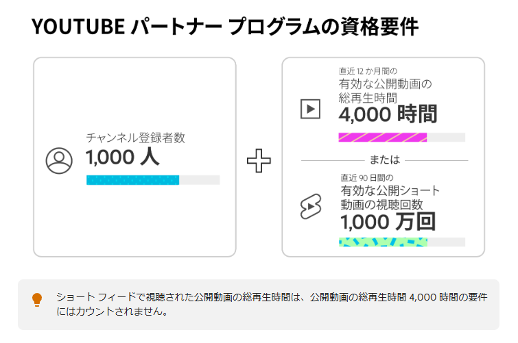 AI副業前に確認！YouTubeで収益化するための条件は？