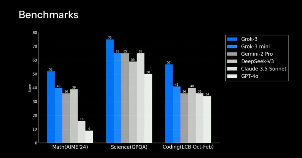 Grok 3のベンチマークテストの結果