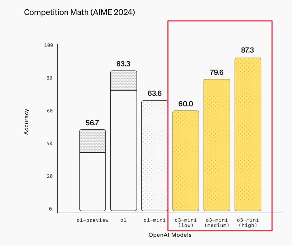 o3-miniの数学テストの結果表