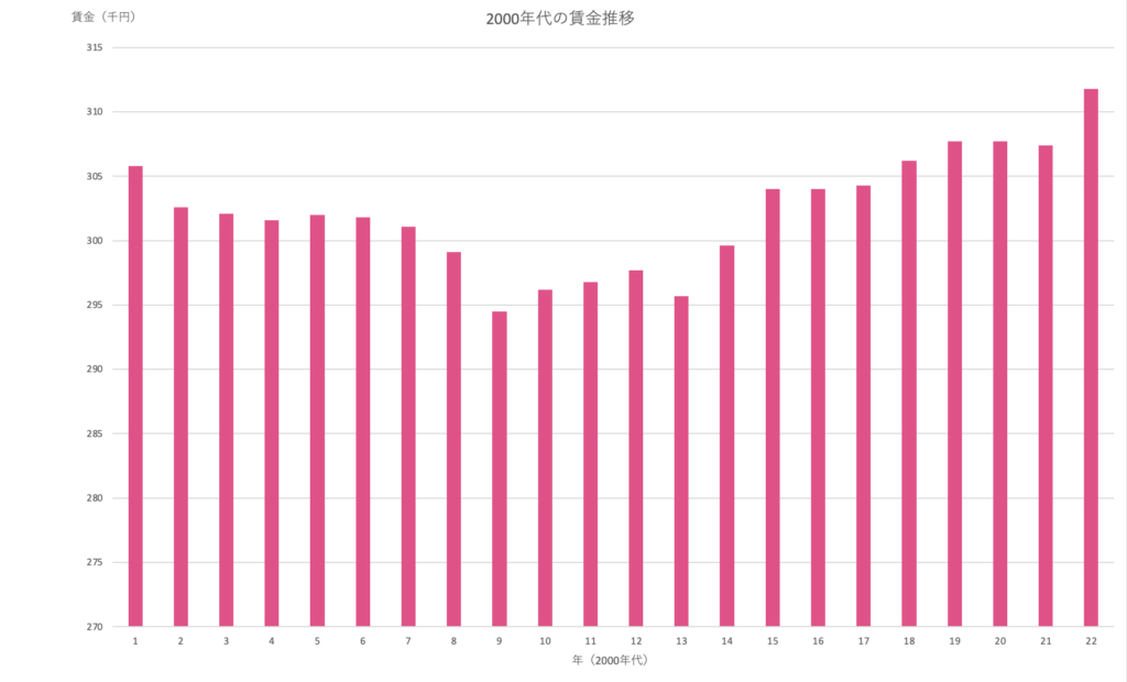 2000年代の賃金推移の図