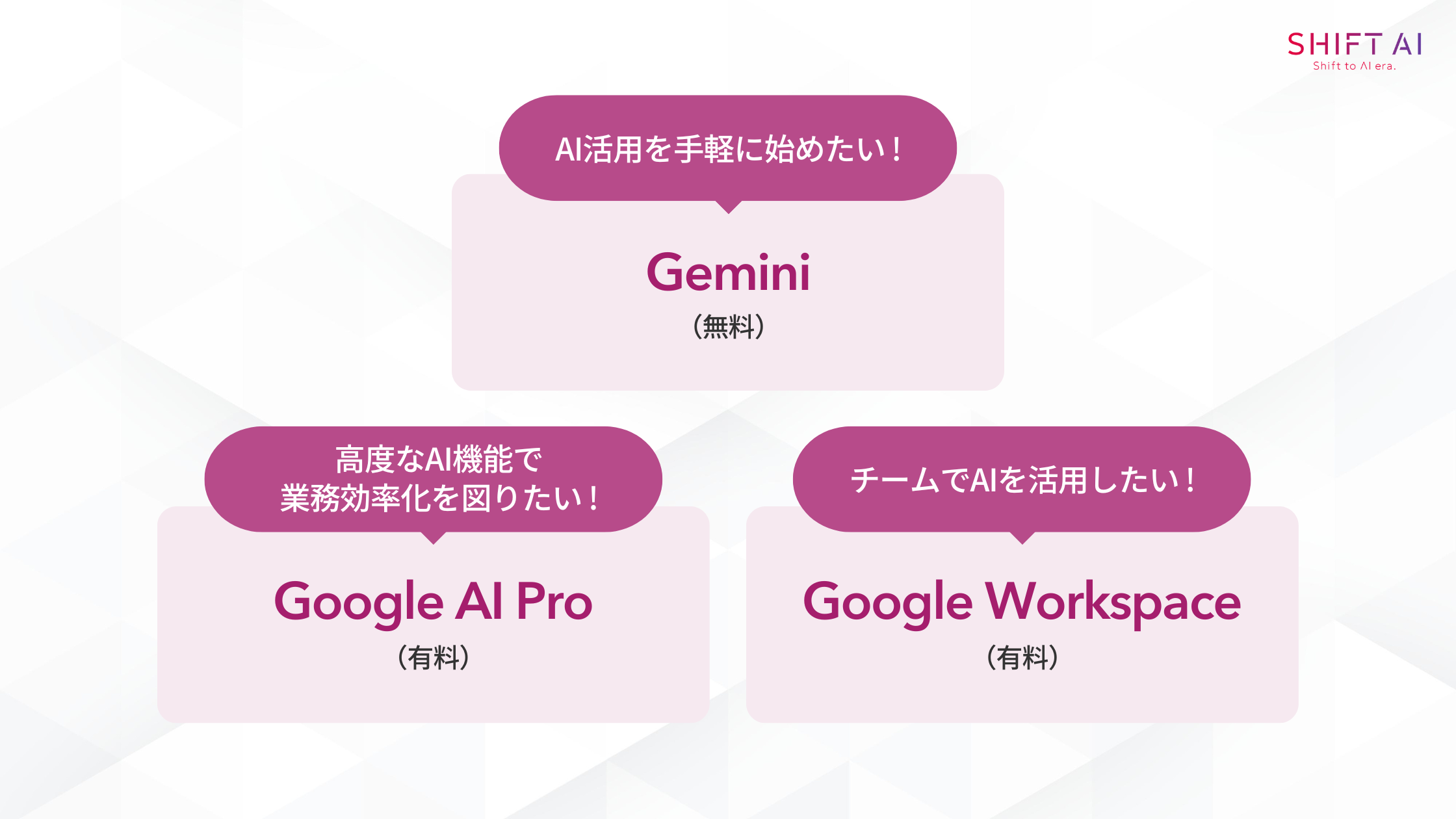 Geminiの活用シーン別おすすめプラン(AI活用を手軽に始めたいならGemini（無料）,高度なAI機能で業務効率化を図るならGoogle AI Pro（有料）,チームでAIを活用するならGoogle Workspace（有料）)