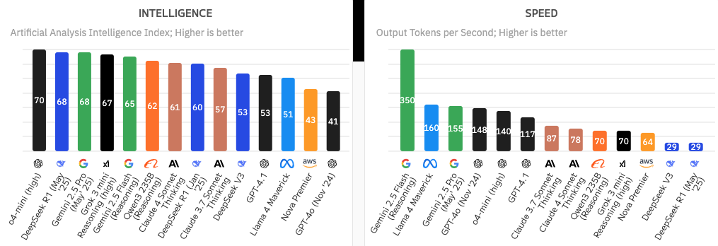 Artificial Analysisの評価によるGemini 2.5 Proのパフォーマンスで、「Intelligence」と「Speed」を比較した画像