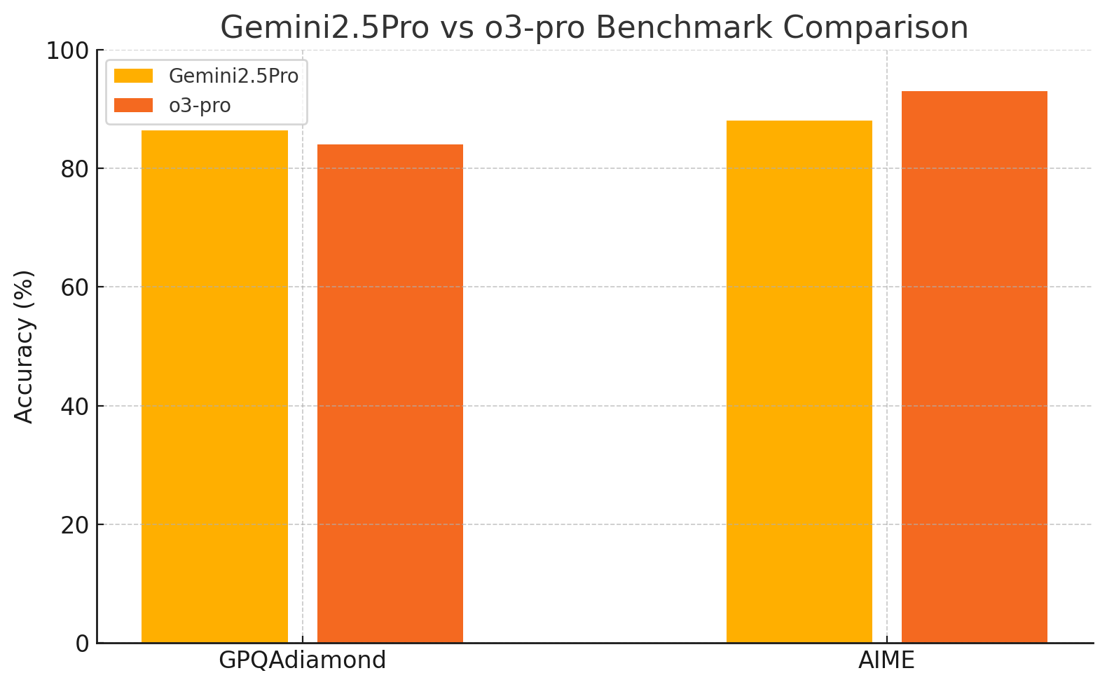 Gemini2.5Pro Vs O3-Pro Benchmark Comparison chart(o3-proで作成)