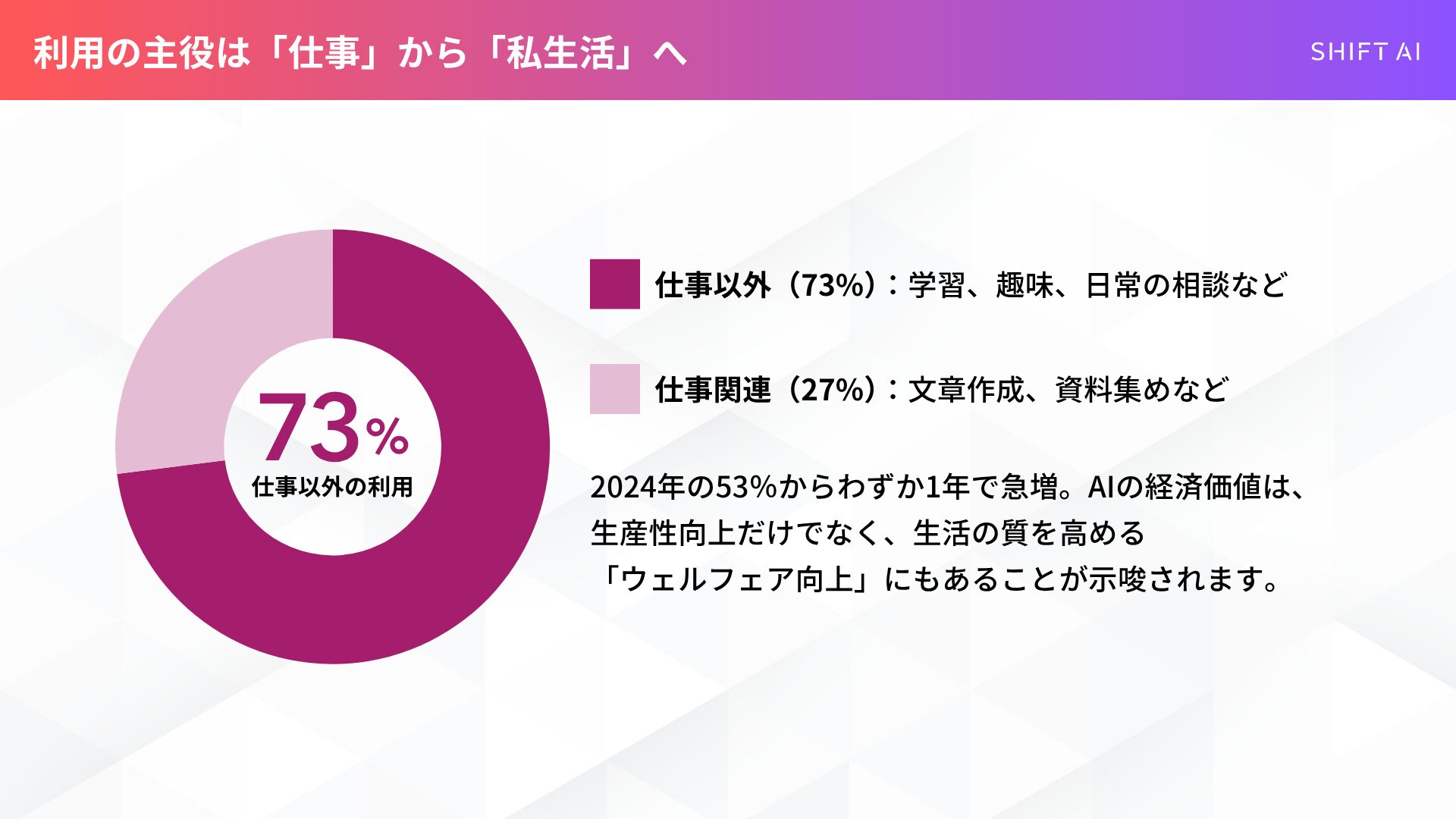 全世界7億人の調査】ChatGPTは仕事ツールから人生の相談相手になってい