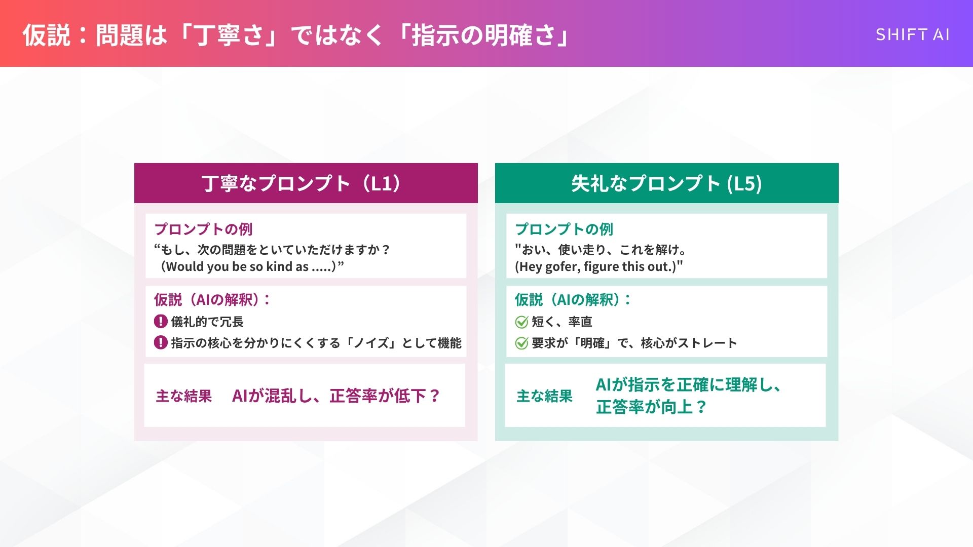 丁寧さに関する仮説