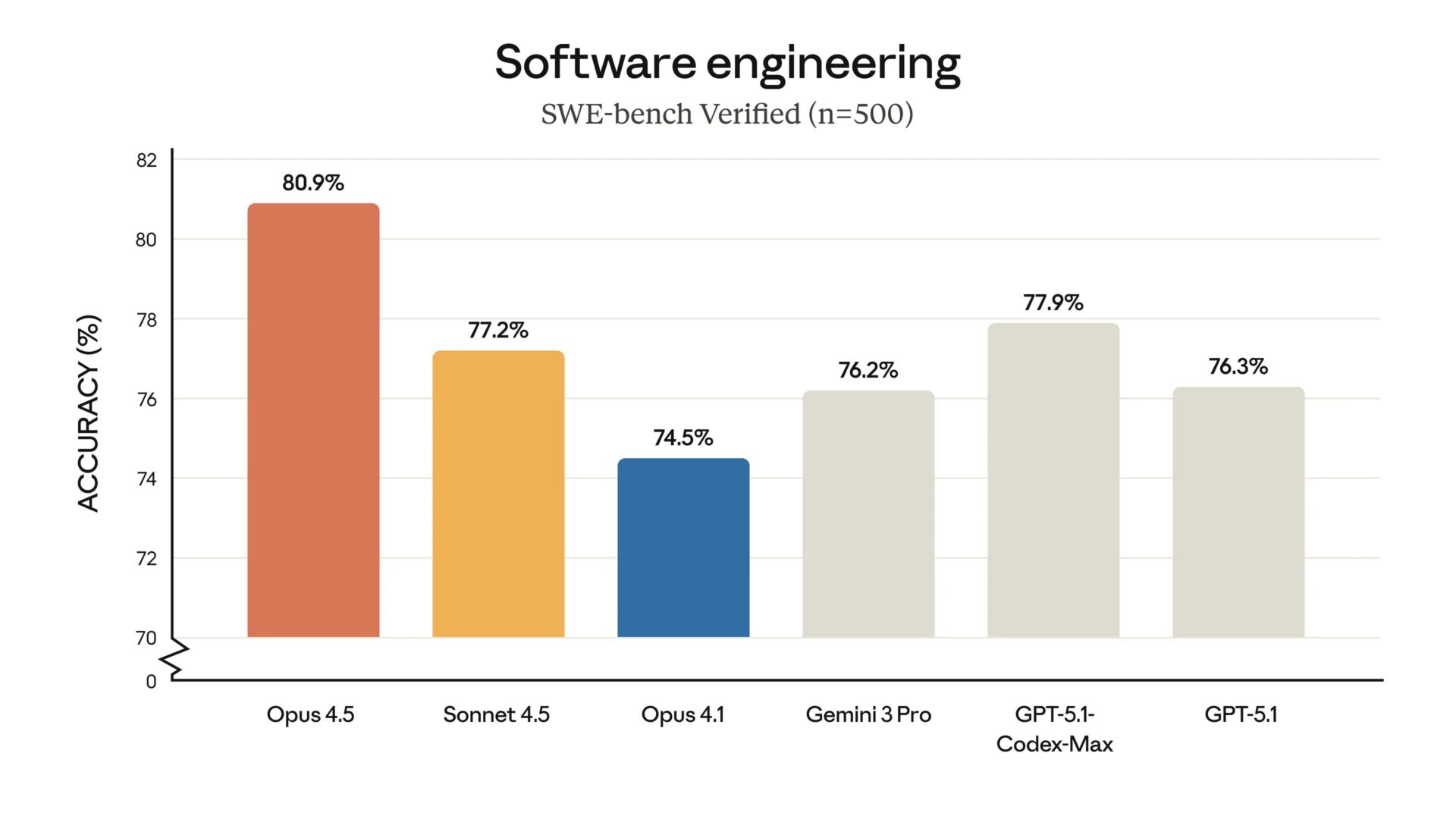 SWE-bench VerifiedでClaude Opus 4.5と他モデルの正答率を比較したベンチマーク