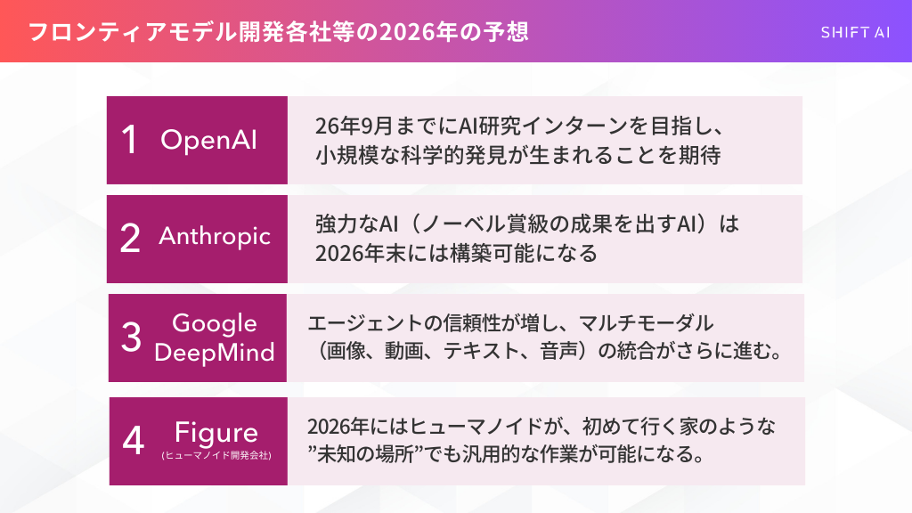 フロンティアモデル開発各社の2026年予想 OpenAI、Anthropic、Google DeepMind、Figureの主要4社が、2026年にどのような技術的マイルストーンを予測しているかを一覧にしたスライド