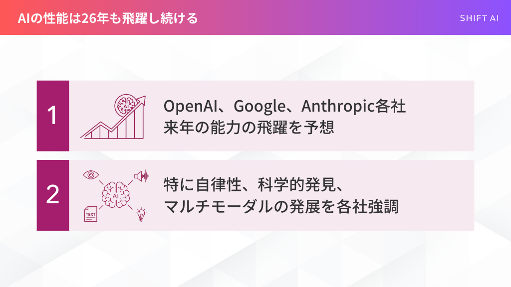 AI性能の継続的な飛躍 主要各社が2026年もAIの能力（特に自律性、科学的発見、マルチモーダル）が大きく向上し続けると予測していることを総括したスライド