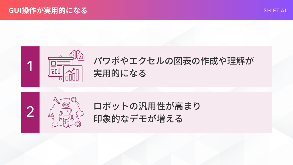 GUI操作の実用化とその影響 AIによるGUI操作が人間レベルになり、オフィスソフト（パワポ・エクセル）の操作やロボットの汎用性が高まることを説明したスライド