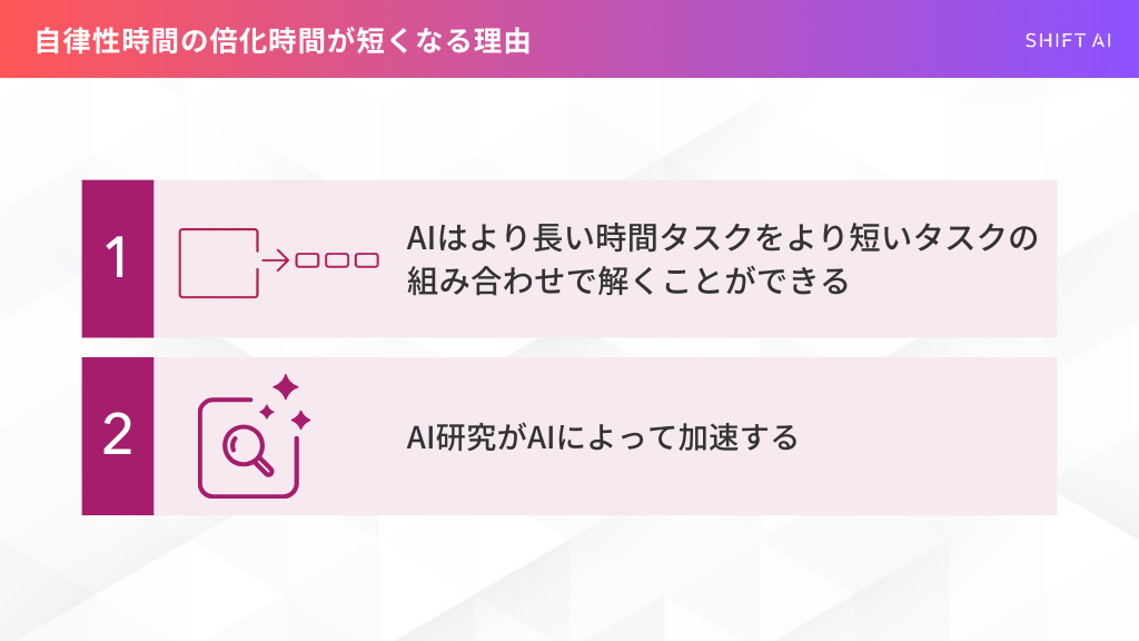 AIがより複雑なタスクを処理できるようになることや、AI自身が研究を加速させることで、自律性の進化スピードが早まる理由を解説したスライド
