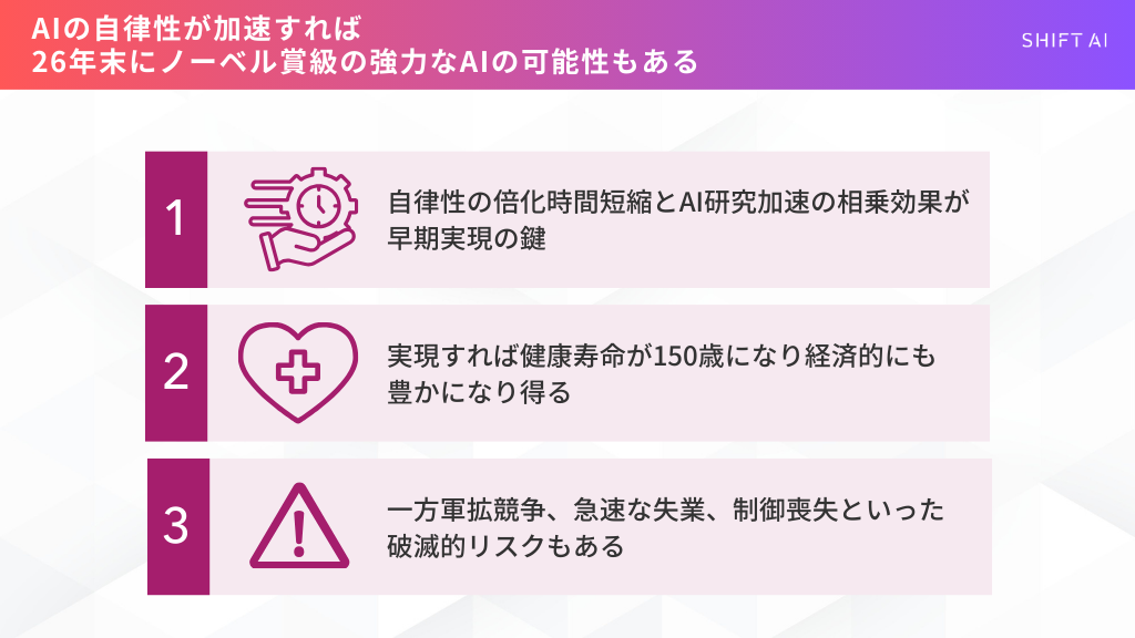 AIの自律性が高まることで強力なAIが早期実現する可能性と、それがもたらすメリット（健康寿命延伸）およびリスク（軍拡競争や失業）を対比したスライドです。