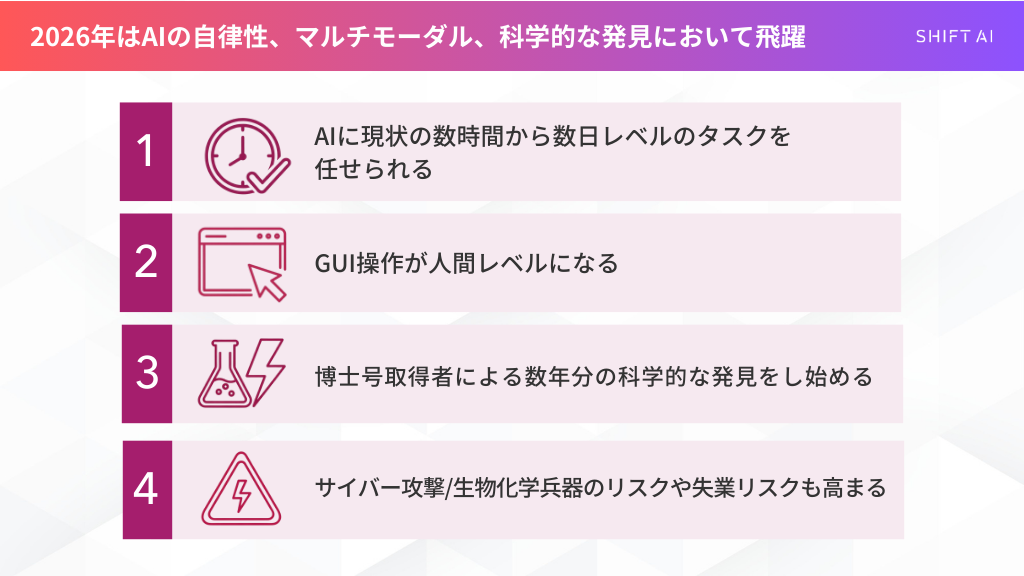 2026年に予測されるAIの進化（長時間タスク、GUI操作、科学的発見）と、それに伴うセキュリティリスクなどを4つのポイントで示したスライド