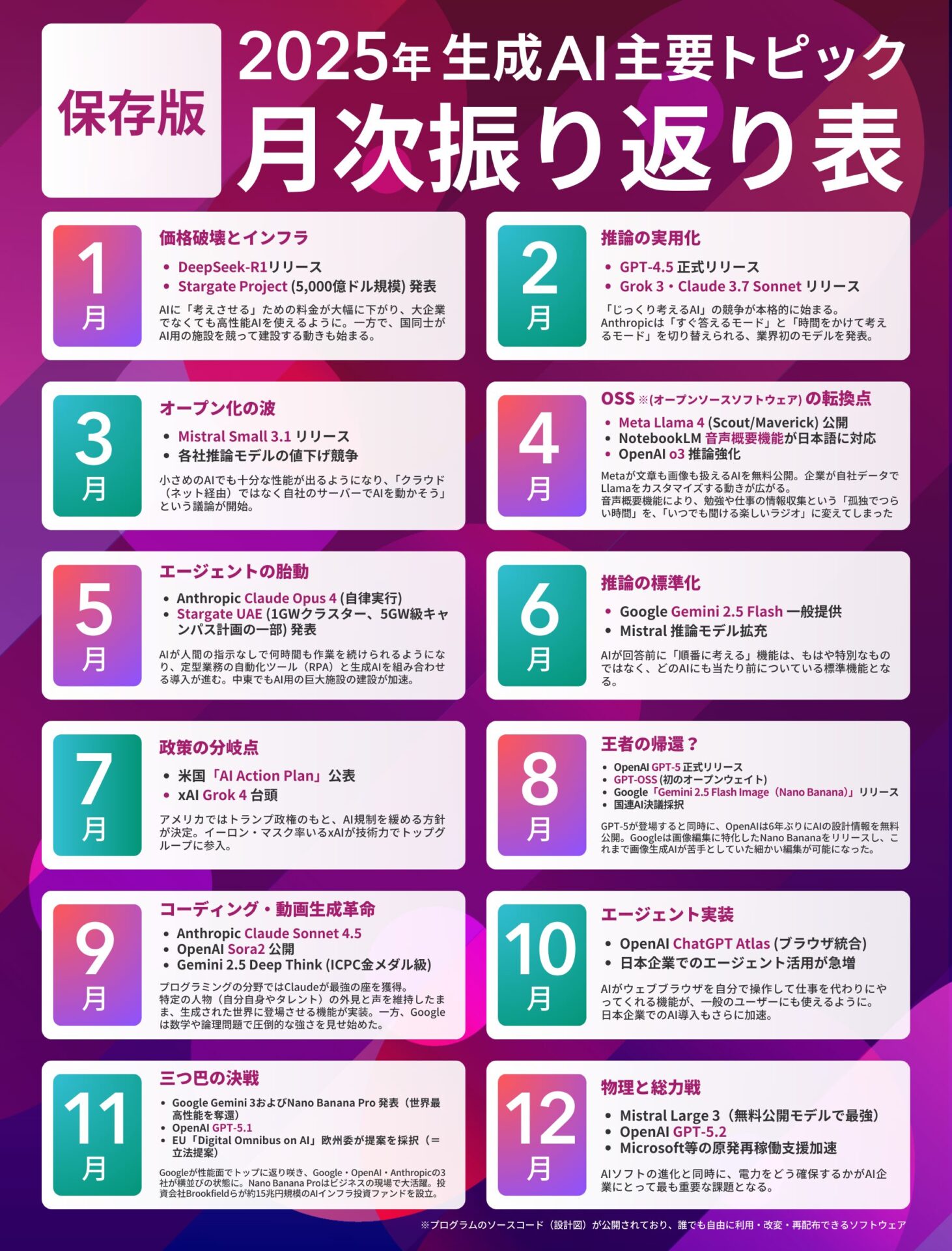 2025年の生成AI主要トピックとリリース情報を1月から12月まで網羅した月次振り返り年表。