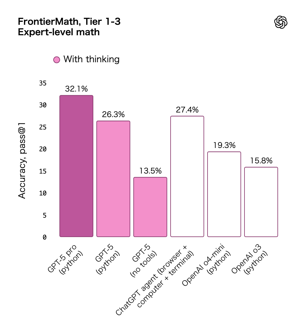 高度な数学ベンチマーク（FrontierMath）における、GPT-5やその他のモデルの正答率を比較したグラフ