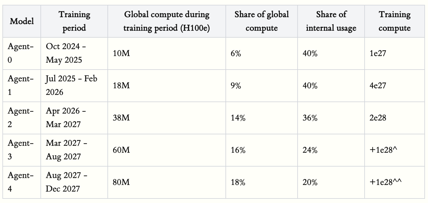将来的なAIモデル（Agent-0〜4）のトレーニング期間や世界全体の計算リソースに占める割合などの予測表