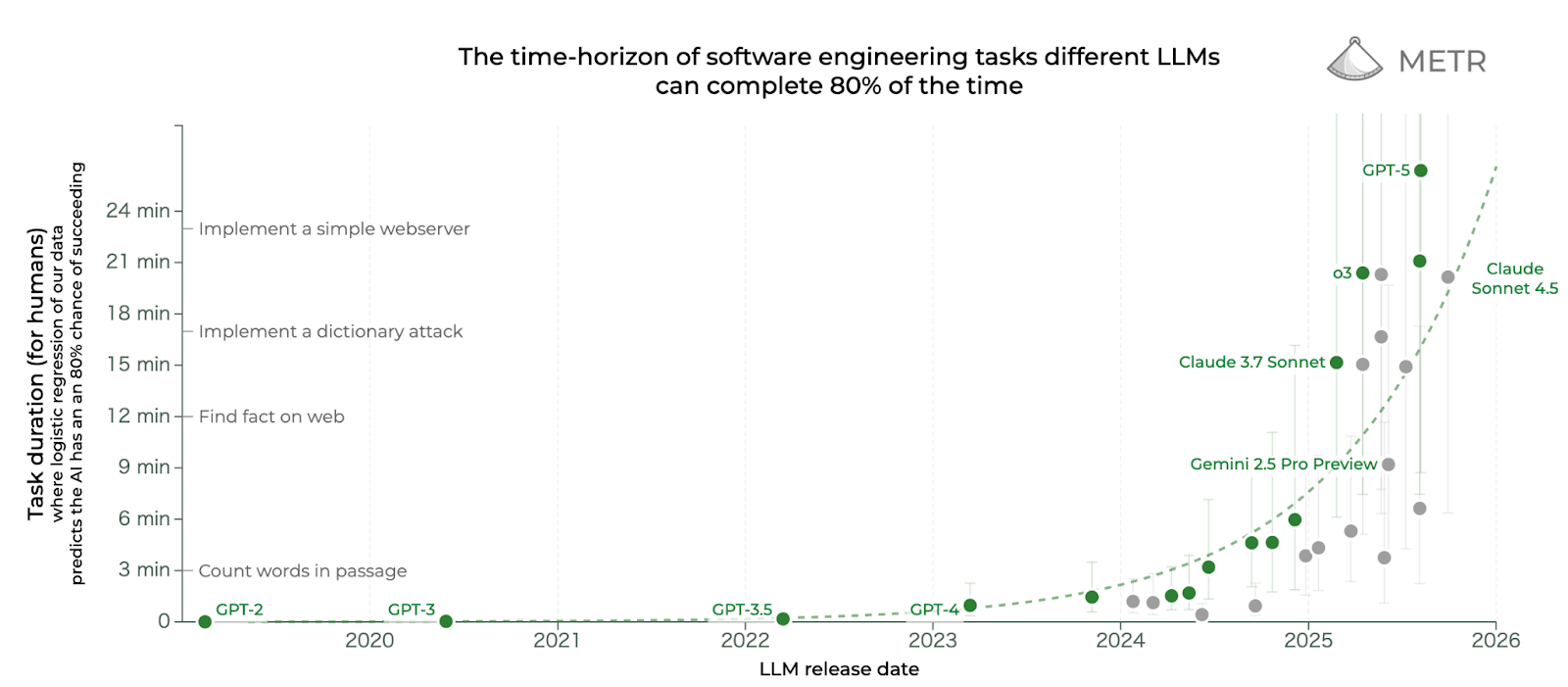 各LLMが80%の成功率で完了できるタスクの処理時間（難易度）が、リリース時期とともにどう伸びているかを示すMETRのグラフ