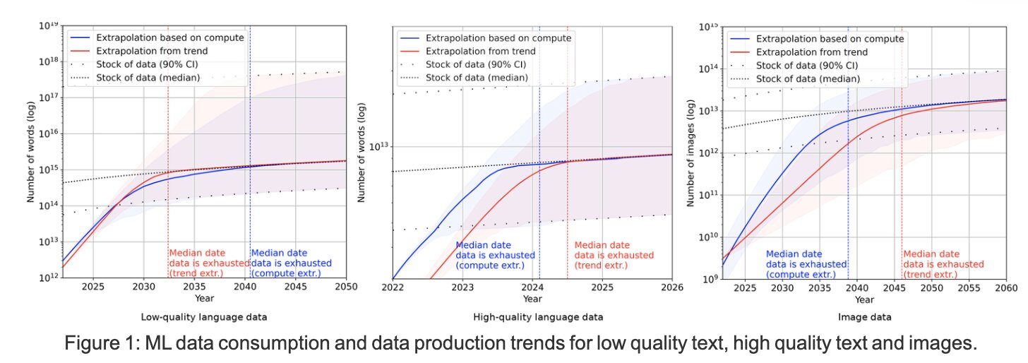 テキストや画像データの消費量と生産量のトレンドから、学習データが枯渇する時期を予測したグラフ群