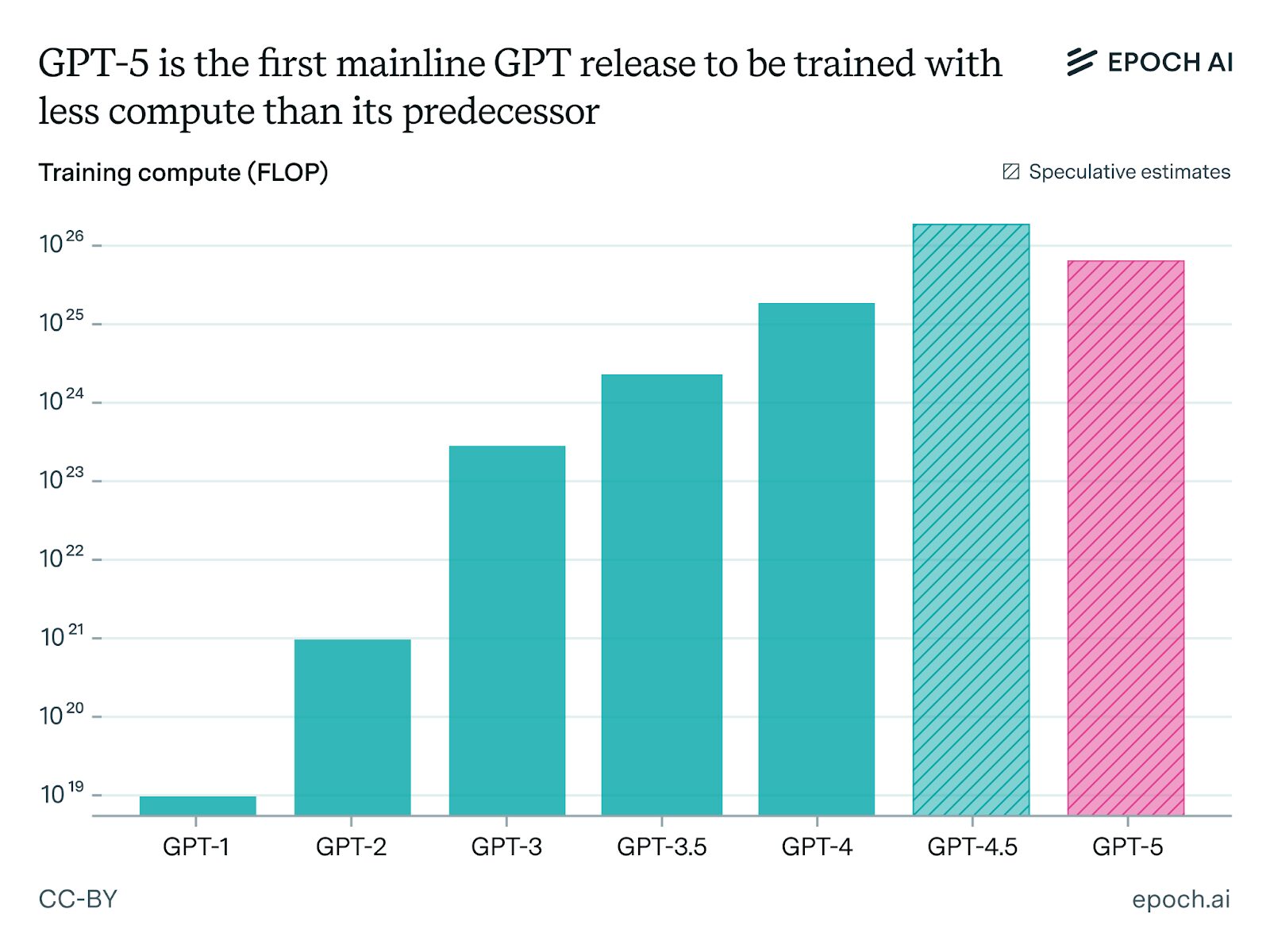 GPT-5のトレーニング計算量が、前モデルのGPT-4よりも少なくなっていることを示すEpoch AIの棒グラフ