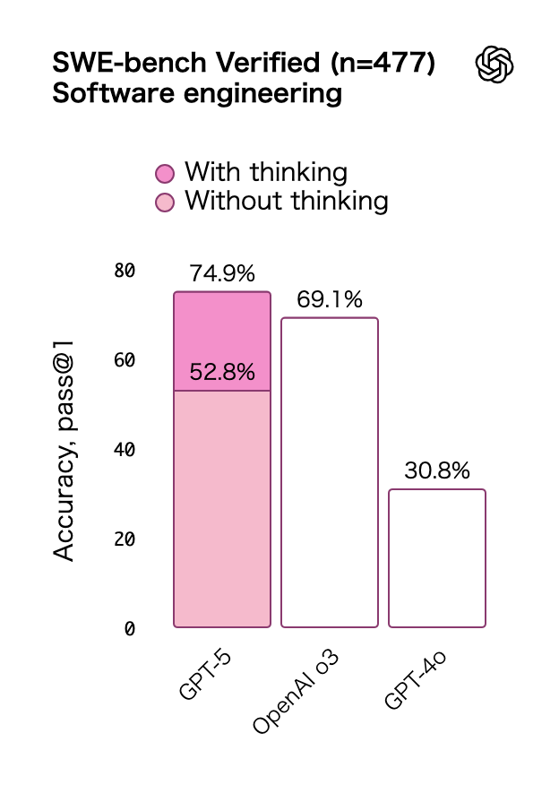 ソフトウェアエンジニアリングのベンチマーク（SWE-bench）における、GPT-5やOpenAI o3などの精度比較グラフ