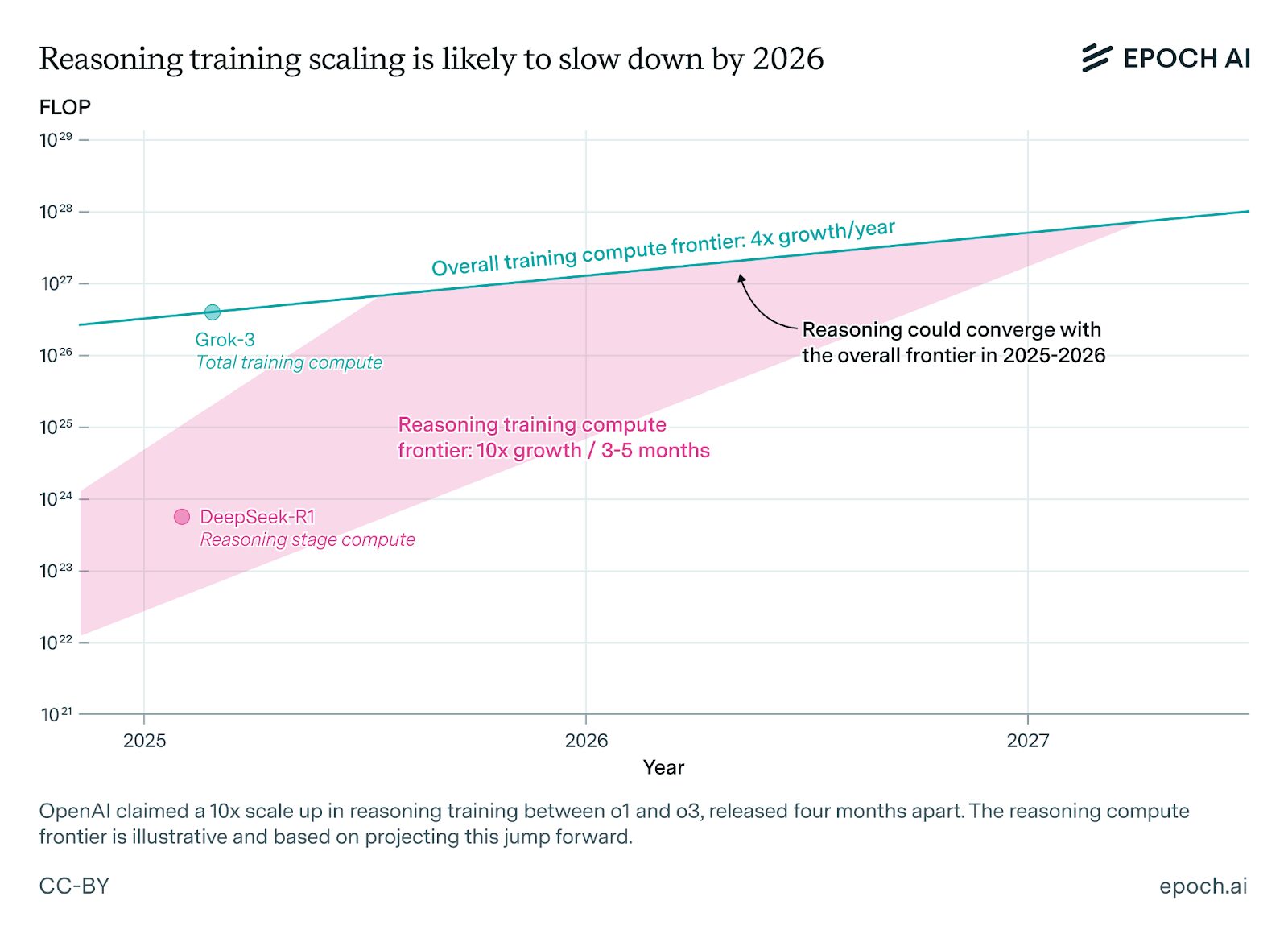 推論（Reasoning）モデルのトレーニング計算量の増加ペースが、2026年頃に鈍化・収束する予測を示したEpoch AIのグラフ