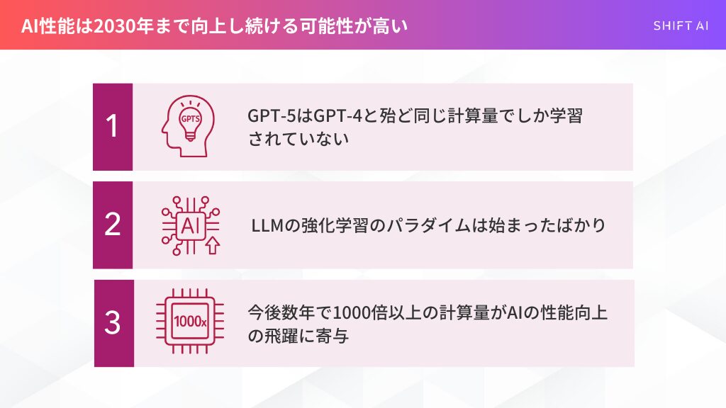 AIの性能が2030年まで向上し続ける理由（計算効率や強化学習など）をまとめたスライド資料