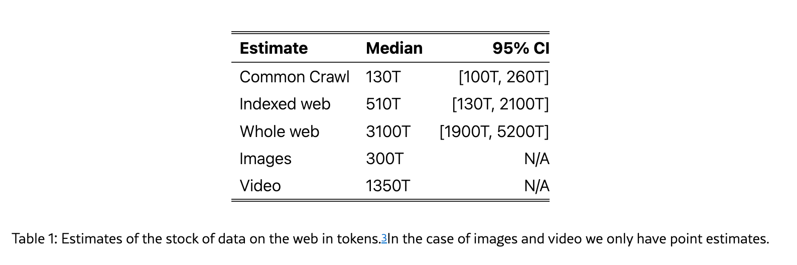 AI学習に利用可能なWeb上のデータ量（Common Crawl、インデックスされたWeb、画像、動画など）をトークン数で推計した一覧表