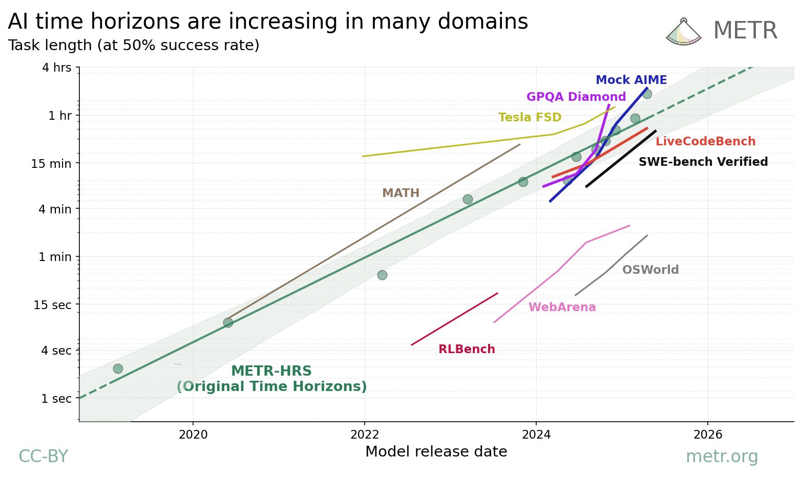 数学、コーディング、自動運転（Tesla FSD）など、多様な領域においてAIが処理できるタスクの時間軸（Time Horizon）が伸びていることを示すグラフ