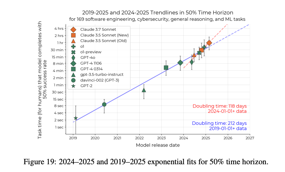AIが50%の成功率で完了できるタスク時間の倍化ペースが、2024年以降は従来の212日から118日へと劇的に加速していることを示すトレンドライン