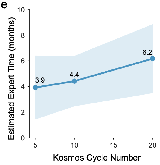 Kosmosのサイクル数が増えるにつれて、推定される「エキスパートタイム（専門家が費やす作業時間に相当する指標）」が数ヶ月単位で増加することを示すグラフ