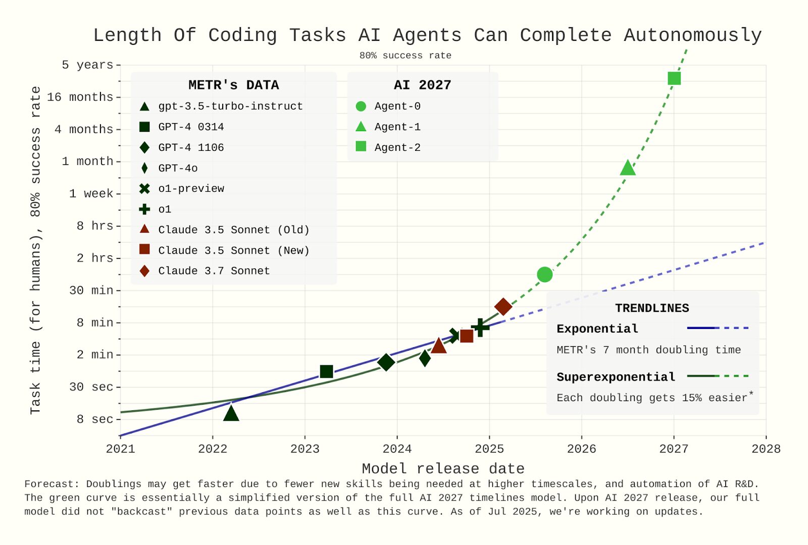 AIエージェントが自律的に完了できるコーディングタスクの期間が、2027年には数ヶ月（16 monthsなど）の規模に達するという超指数関数的な成長予測