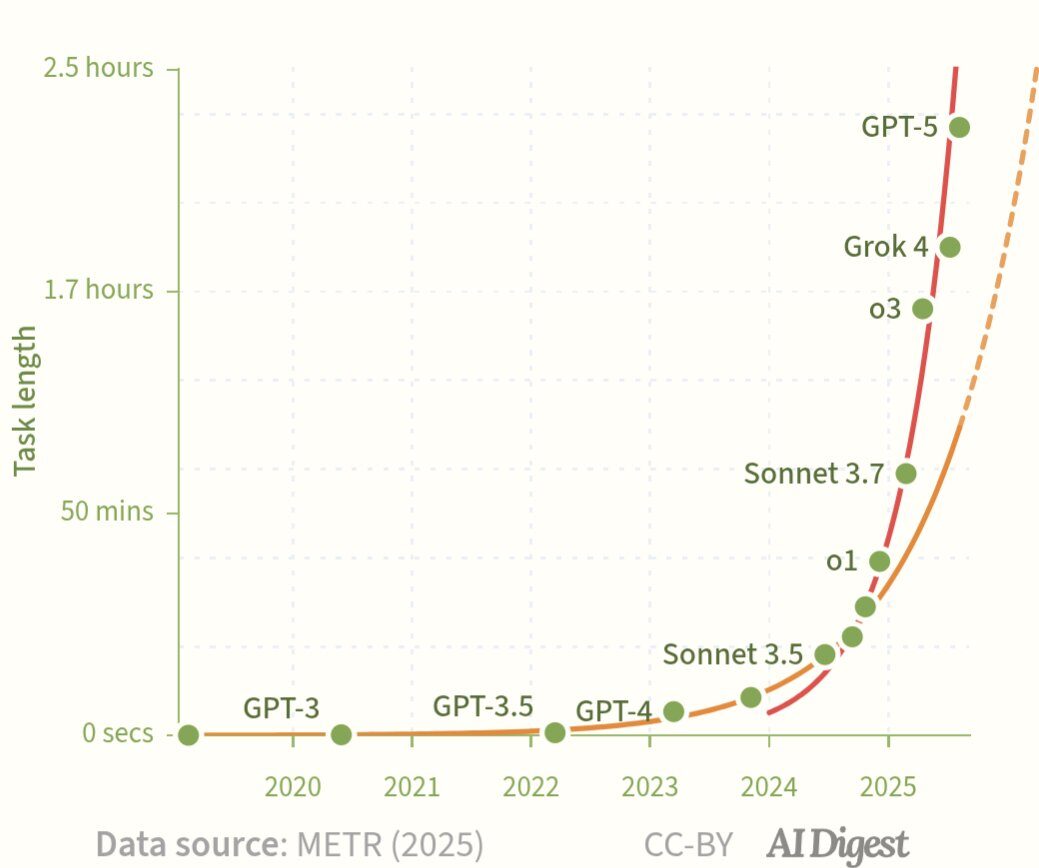 2025年から2026年にかけて、AI（GPT-5やGrok 4など）が扱えるタスクの長さが垂直に近い角度で指数関数的に伸びる予測を示したグラフ
