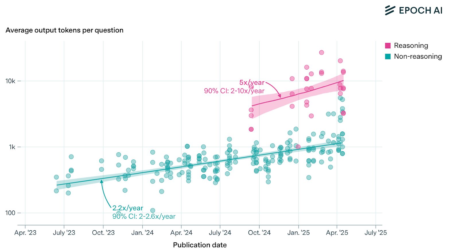 推論（Reasoning）モデルの質問あたりの平均出力トークン数が、非推論モデルに比べて年5倍のペースで急増している（思考時間が長くなっている）ことを示すグラフ